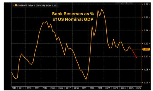 Bank Reserves as Percent of US Nominal GDP
