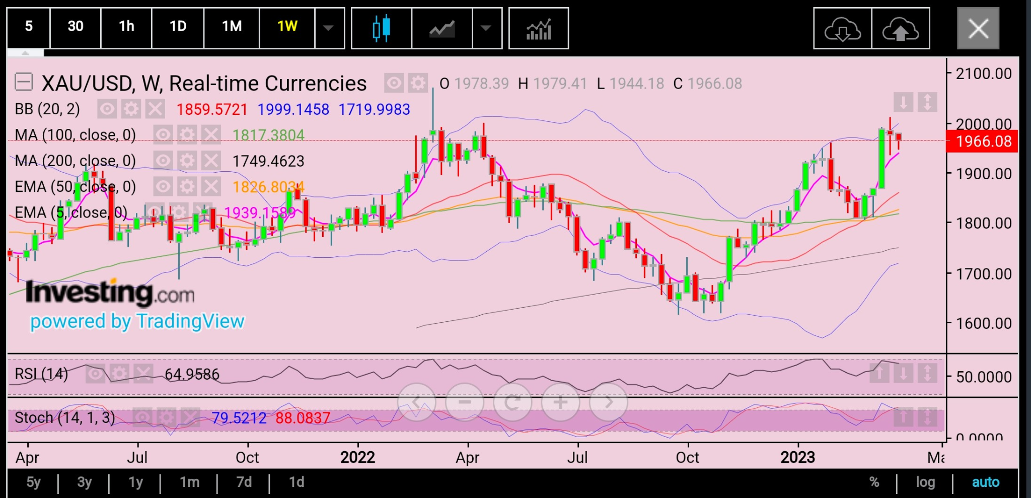 Spot Gold Weekly Chart