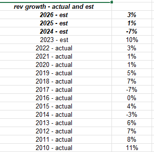 Cisco Historical Revenue Growth