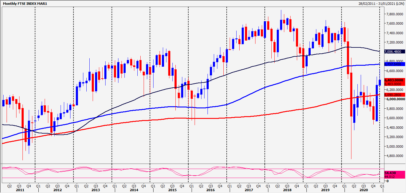 FTSE Index Chart