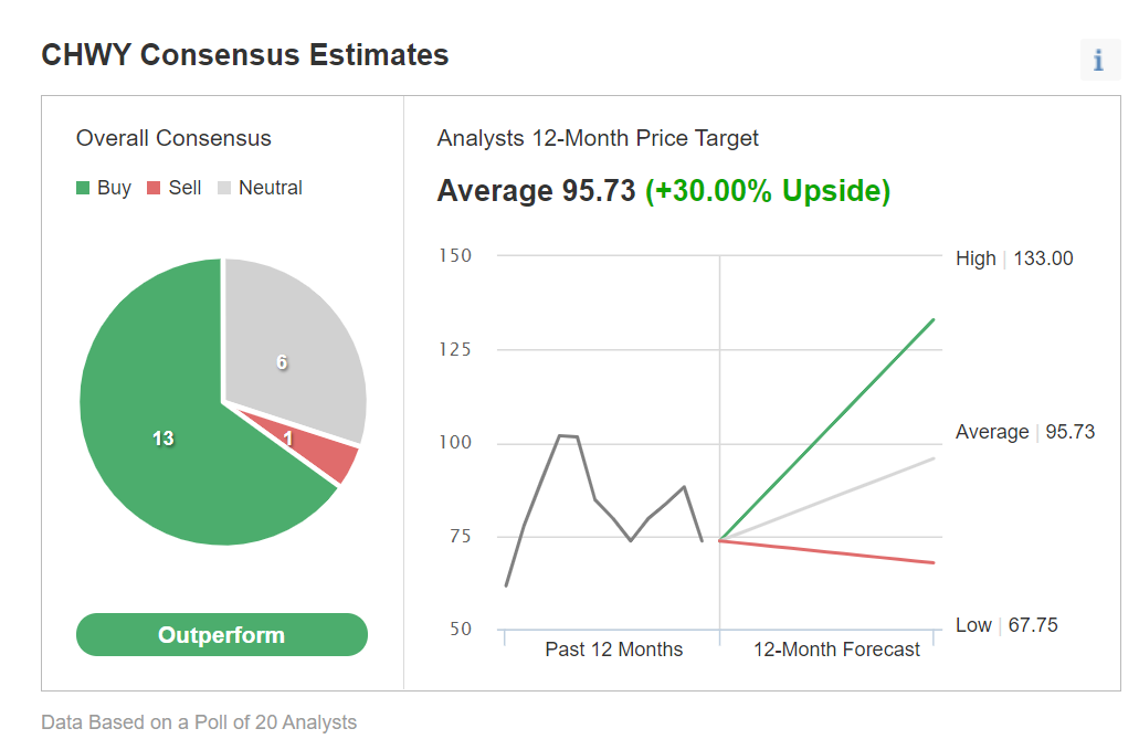 CHWY Consensus Estimates