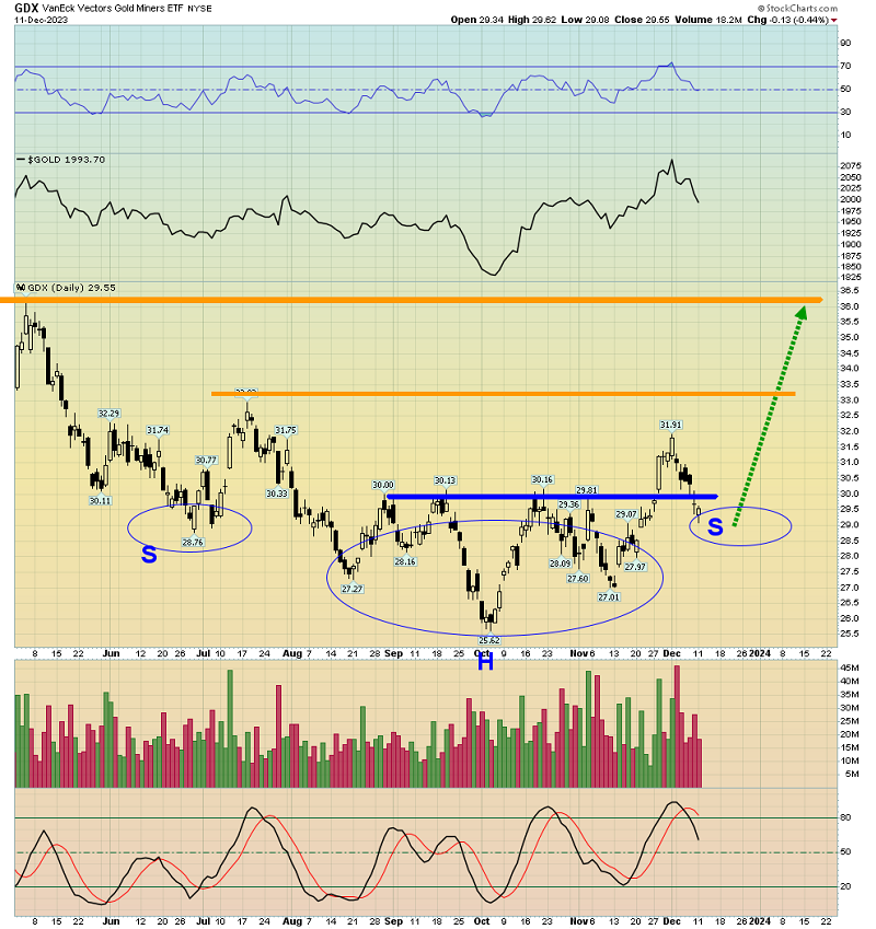 GDX-Daily Chart