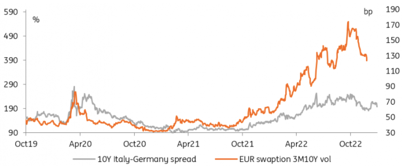 10-Year Italy/Germany Spread, EUR Swaption 3M10Y