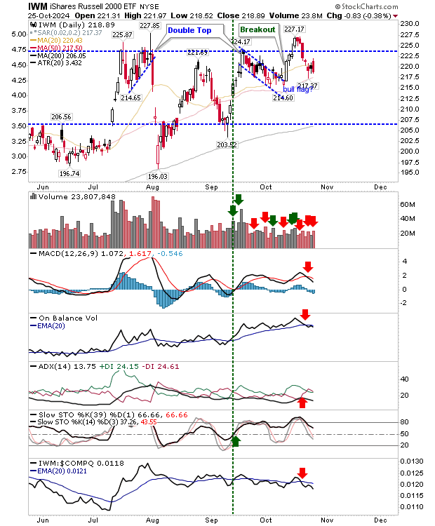 IWM-Daily Chart