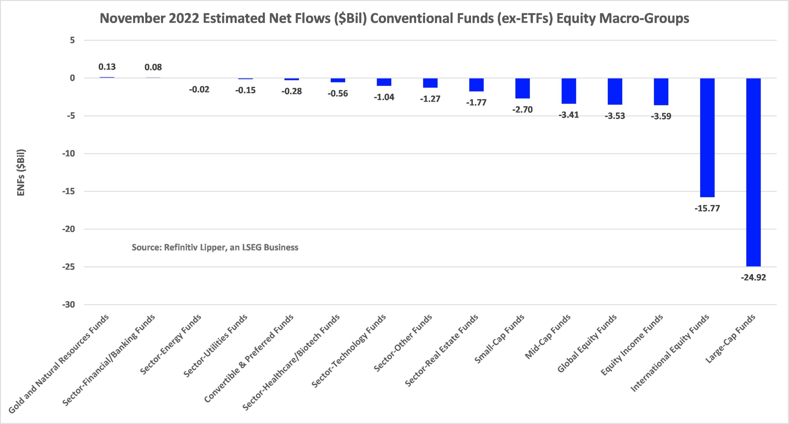 EQ Funds November 2022 ENFs by Macro Group