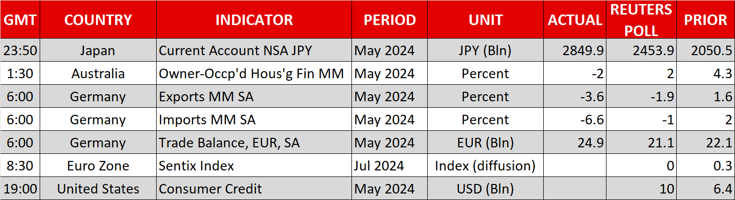 Economic Calendar