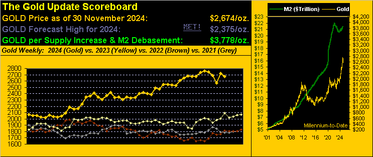 Gold Scoreboard