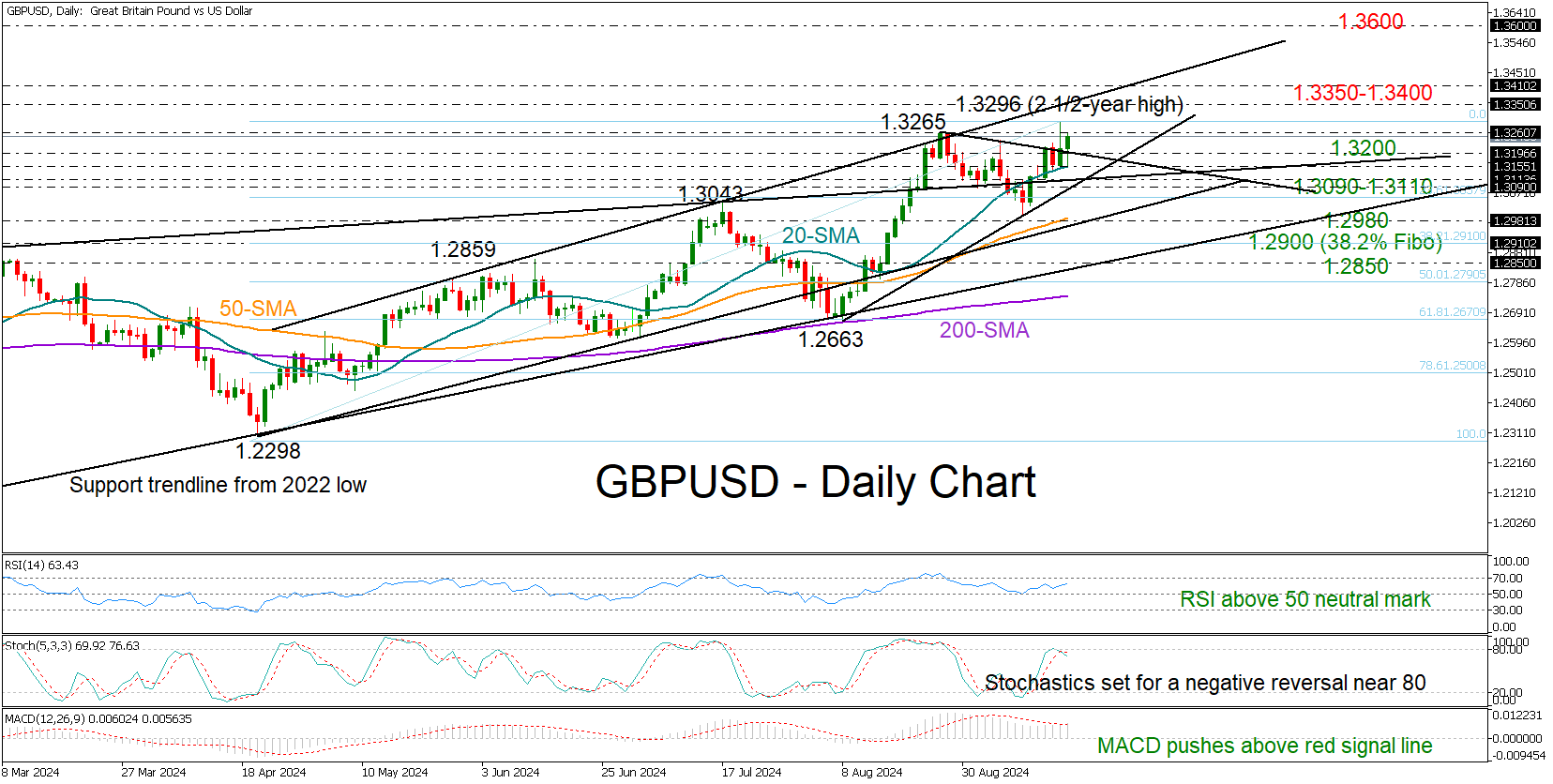 GBP/USD-Daily Chart