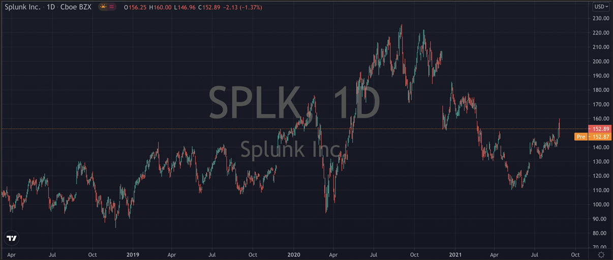 Splunk Inc Daily Chart