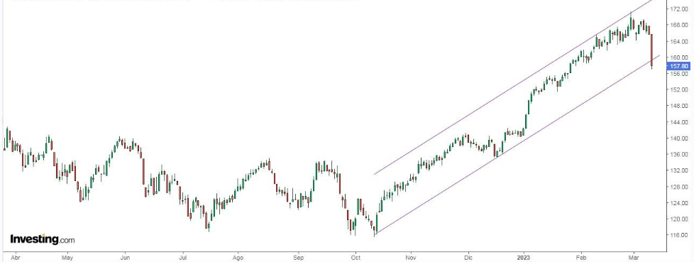 Stoxx 600 Banks Daily Chart