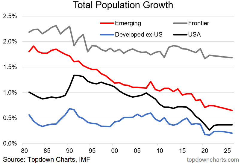 Total Population Growth