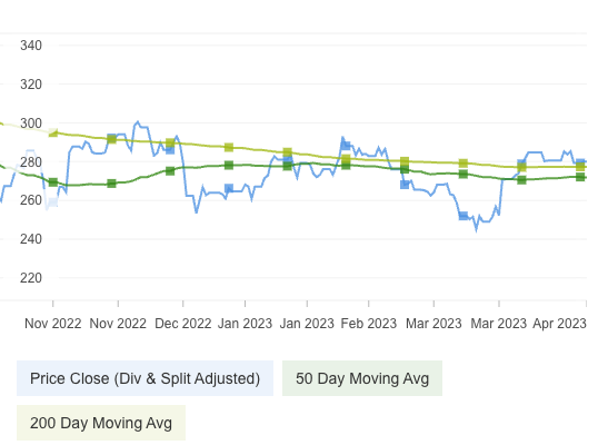 ACN Vs. 50, 200-Day MA