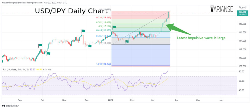 USD/JPY daily chart.