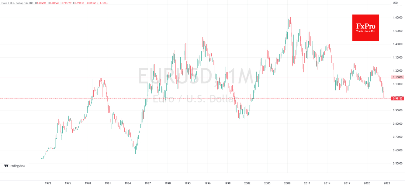 Heavy energy prices weigh on euro.