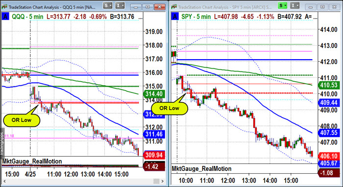 QQQ-SPY 5-Min Intraday Chart