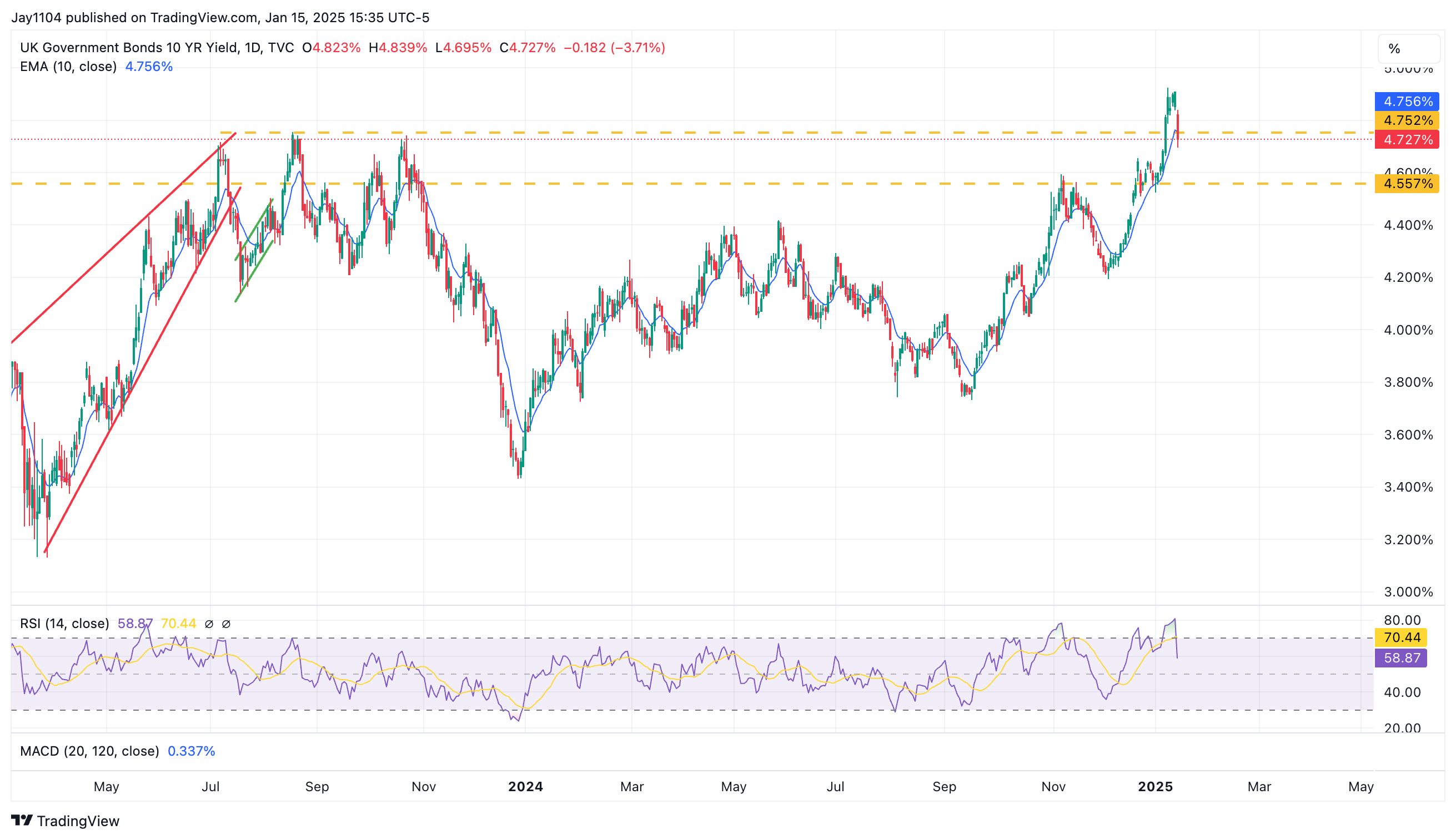 GB10Y-Daily Chart