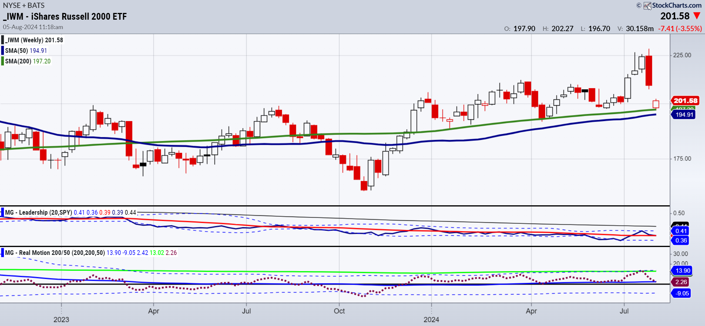 IWM-Weekly Chart