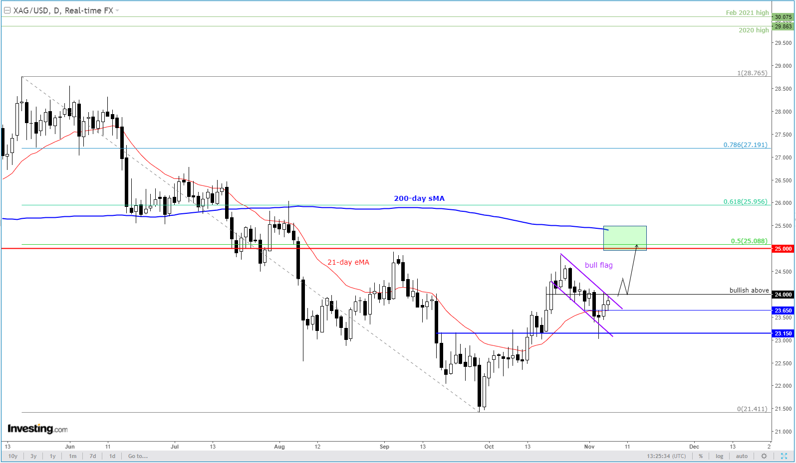 XAU/USD Daily