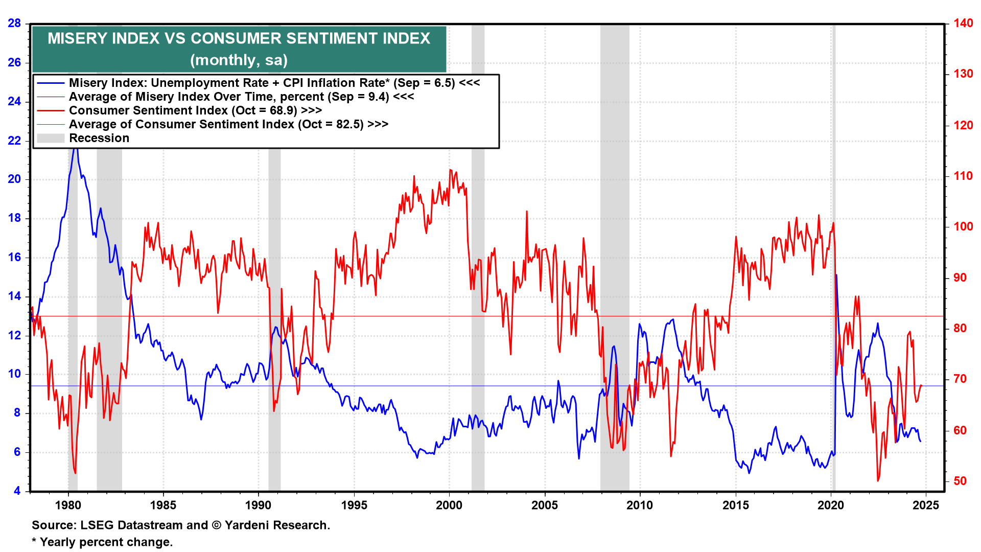 Misery Index vs Consumer Sentiment Index