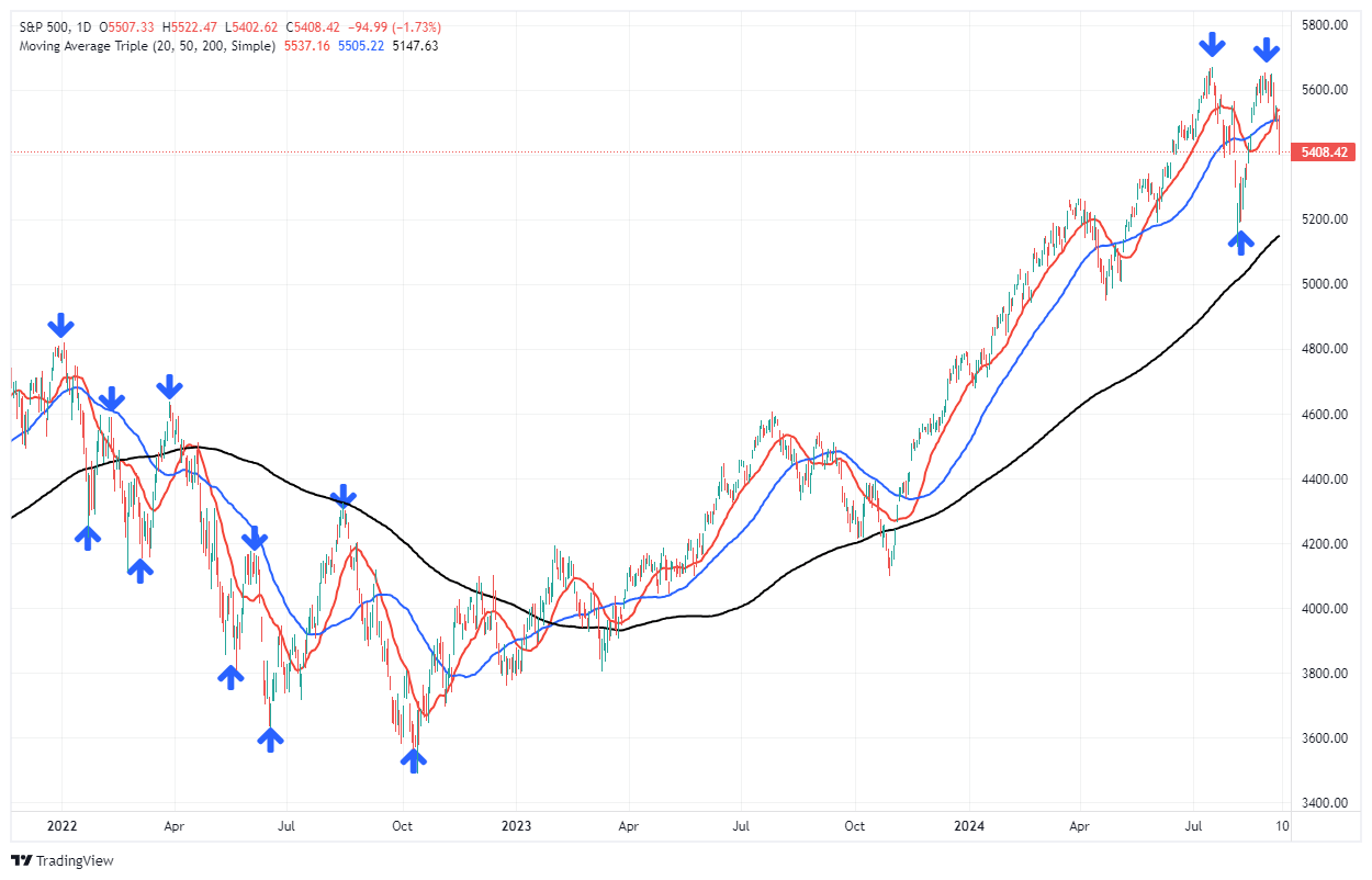 S&P 500-Daily Chart