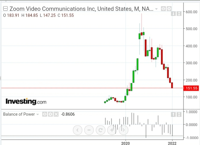 Zoom Video Monthly Chart