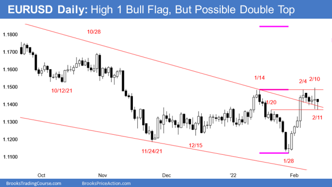 EUR/USD Daily Chart