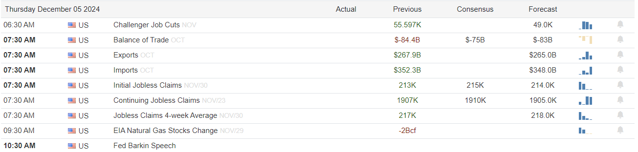 Economic Calendar Dec 05