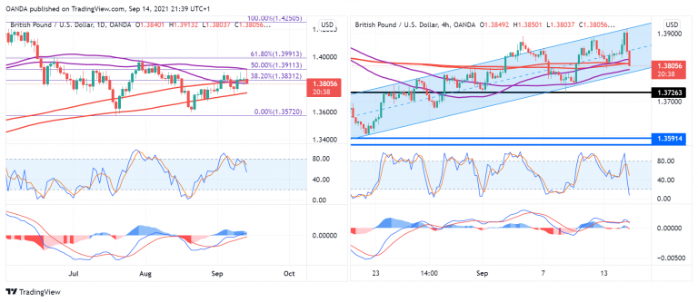 GBP/USD Daily Chart.