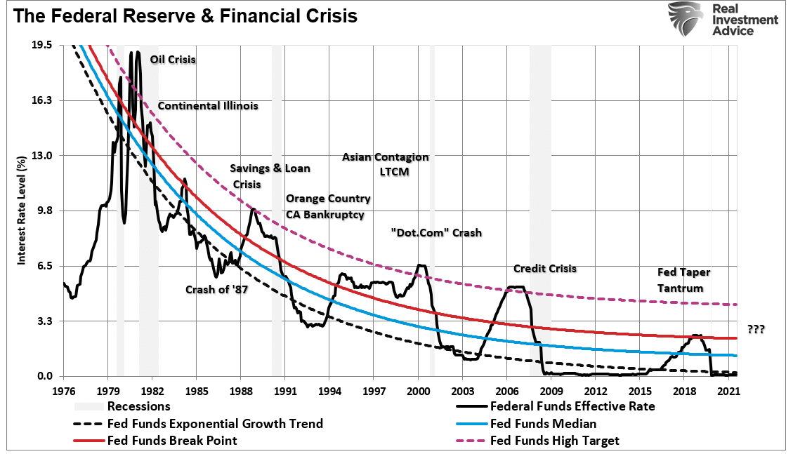 Fed Funds Rate Trend Analysis