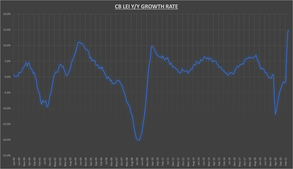 CBI LEI Growth Rate