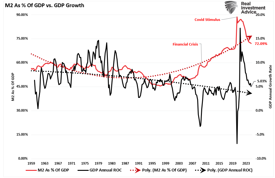 M2 as Percent of GDP vs GDP