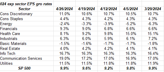 S&P 500 Calendar EPS Growth Rates