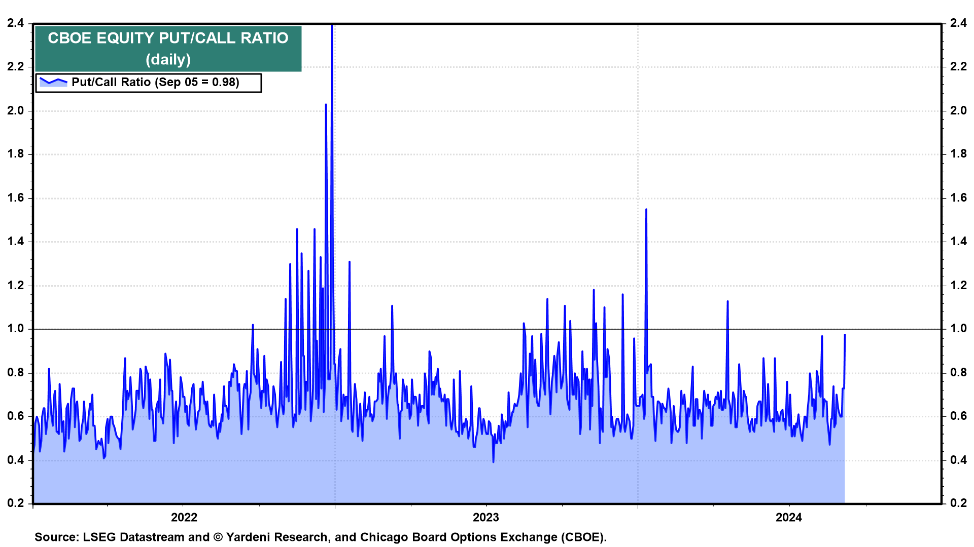 CBOE Put/Call Ratio