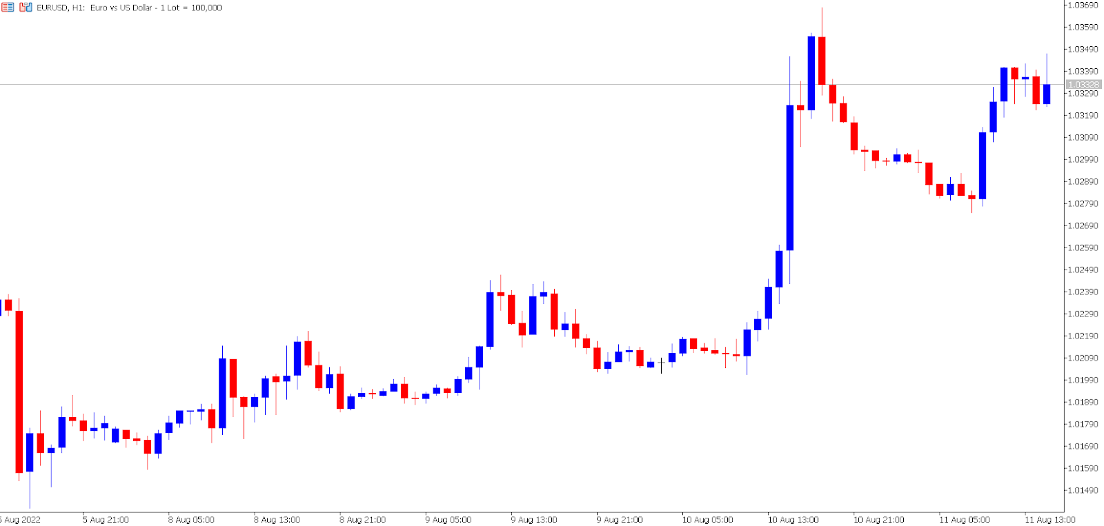 EUR/USD hourly chart.