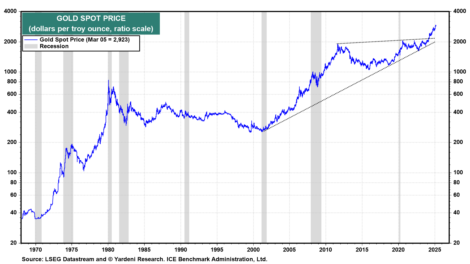 Gold Spot Price