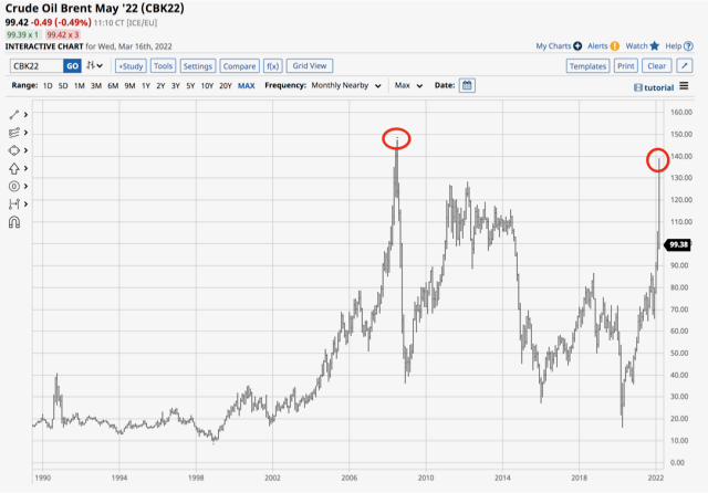 Brent Oil Monthly Chart.