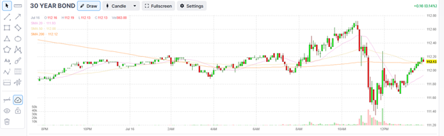 30-Year Bond Chart