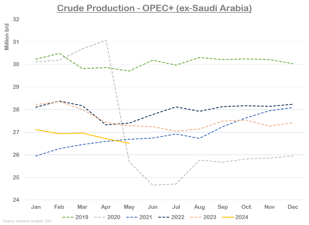 Добыча сырой нефти-ОПЕК+ (за исключением Саудовской Аравии)