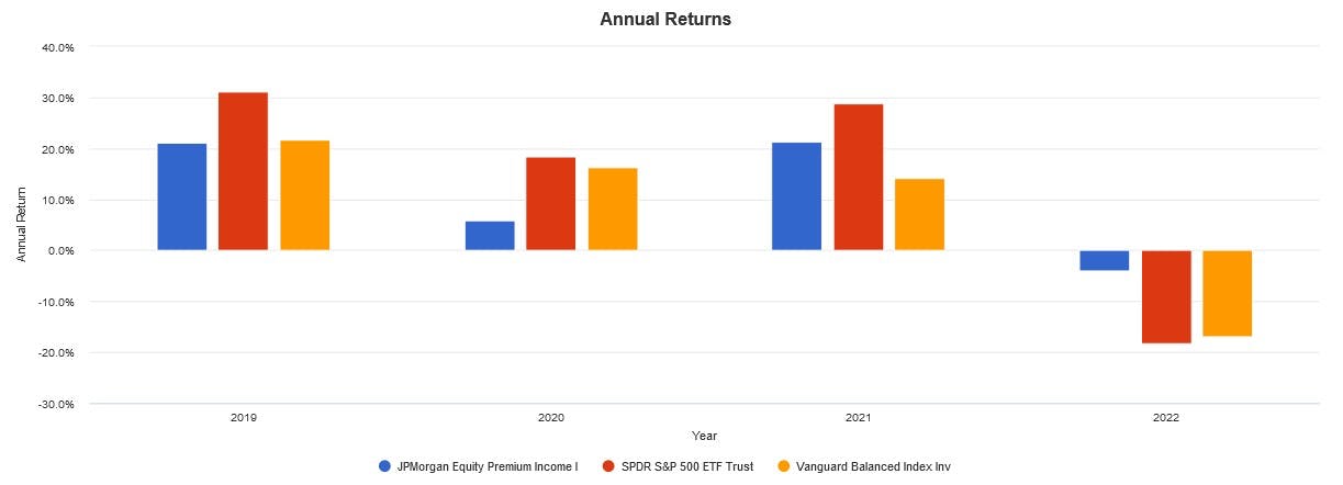 Annual Returns: JEPIX, S&P 500, Vanguard Balanced Index