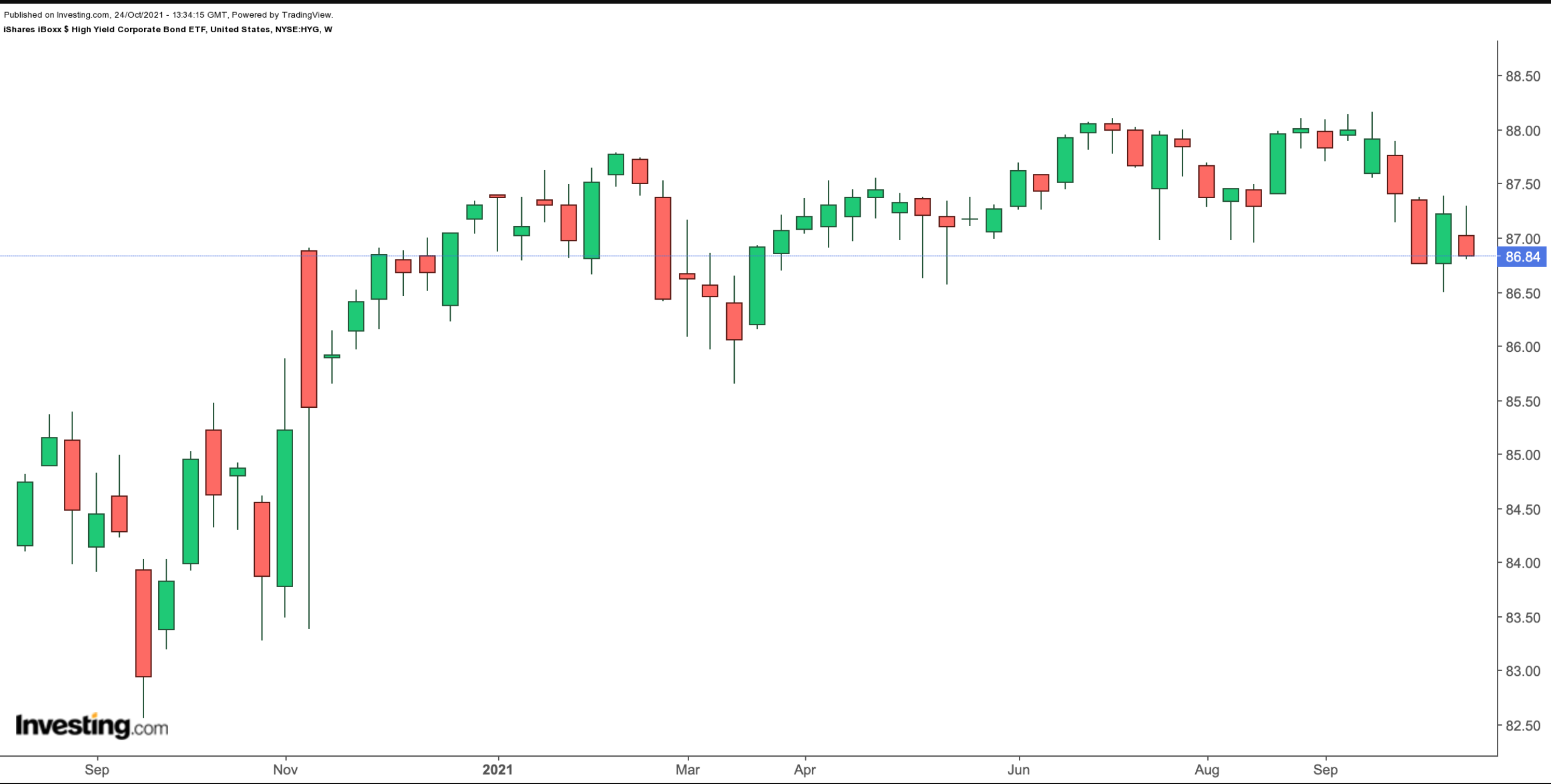 HYG Weekly TTM