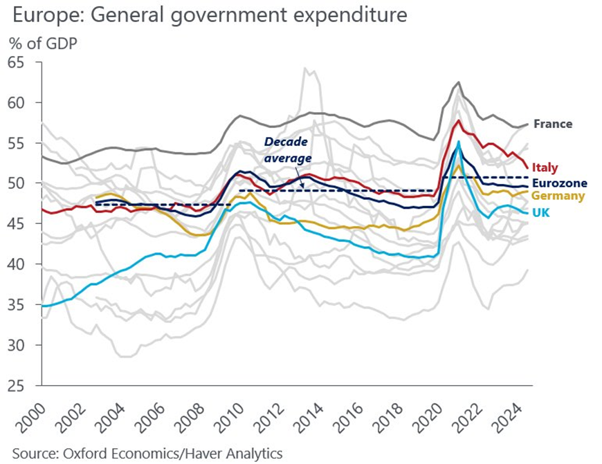 Europe-General Government Expenditure