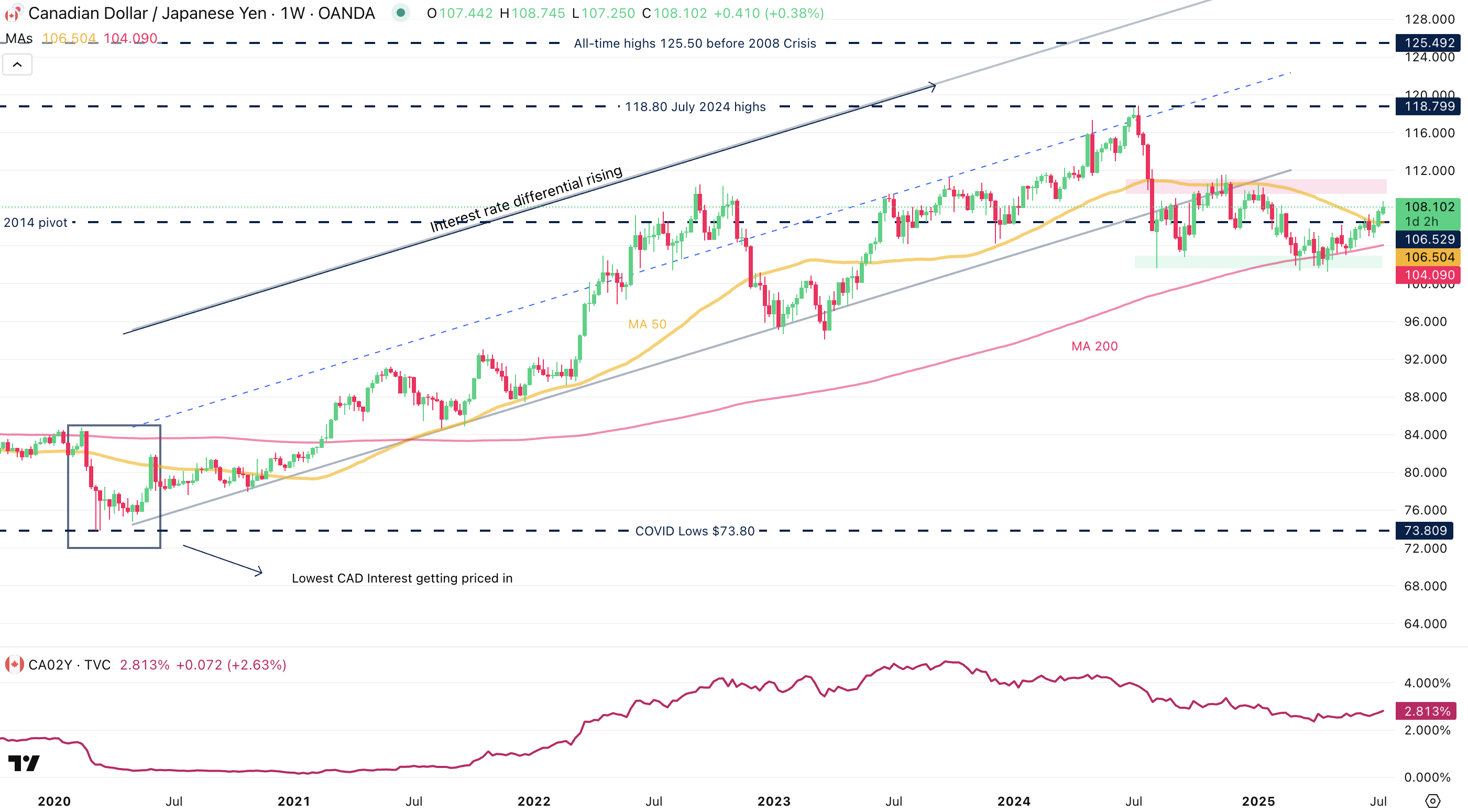CAD/JPY Weekly Chart CAD/JPY Weekly Chart