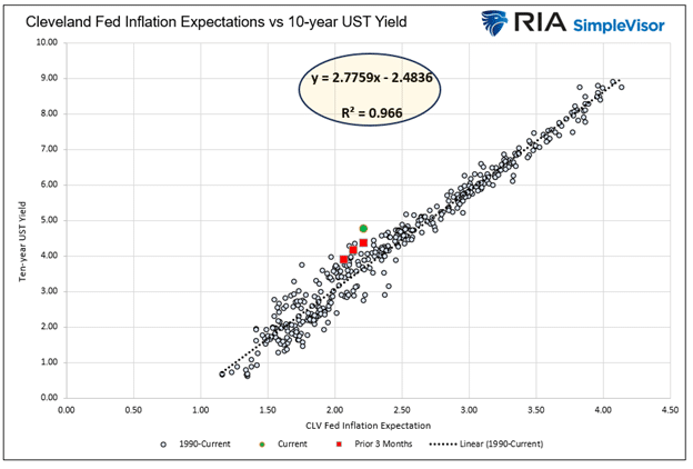 Cleveland Fed Inflation Expectations Vs 10-Year UST Yield