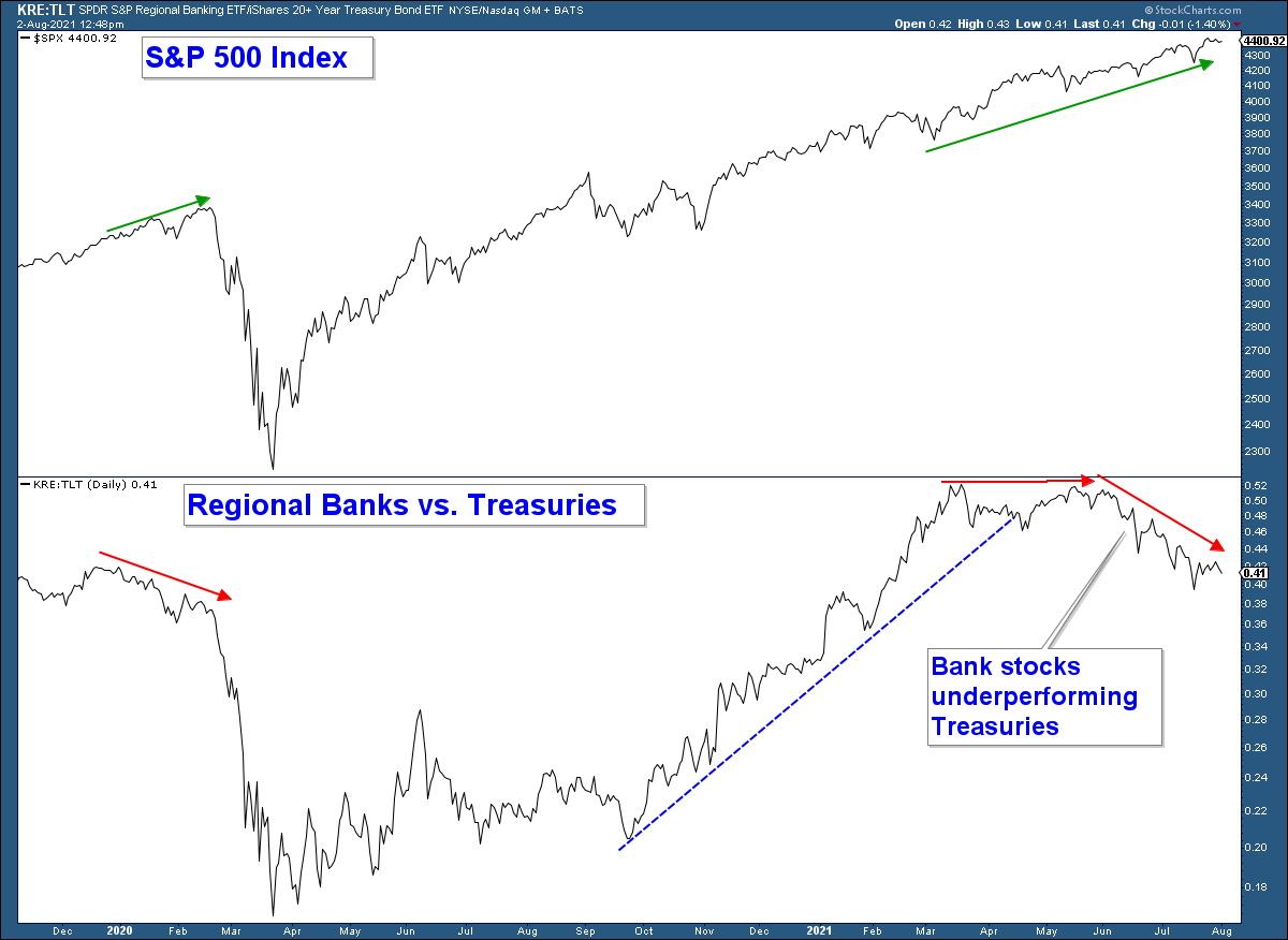 KRE And TLT.