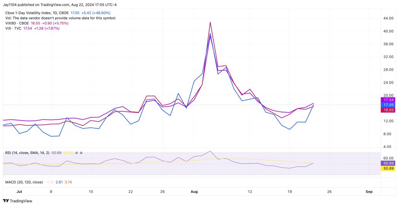 VIX-Daily Chart