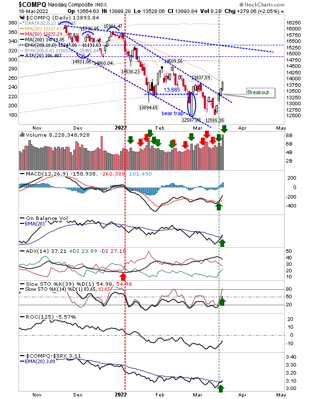 COMPQ Daily Chart