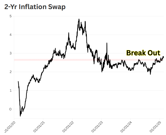 2-Year Inflaton Swap