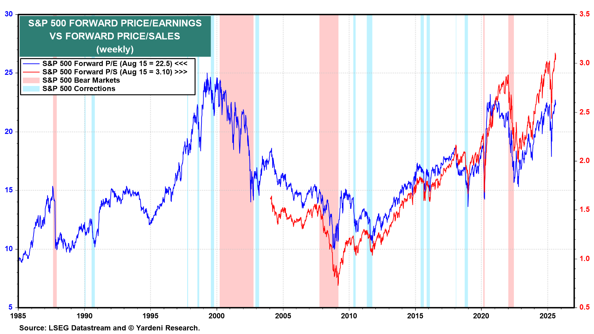Figure 8-S&P 500 Forward PE Earnings vs Forward Price to Sales