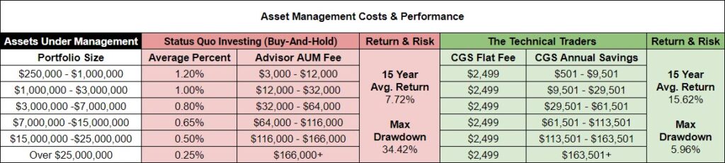 Asset Management: Kosten und Performance