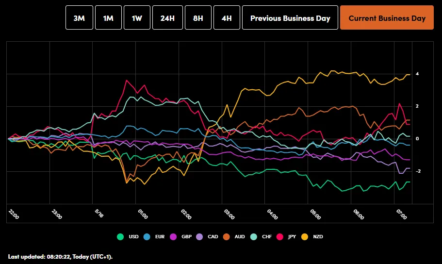 Currency Strength Chart
